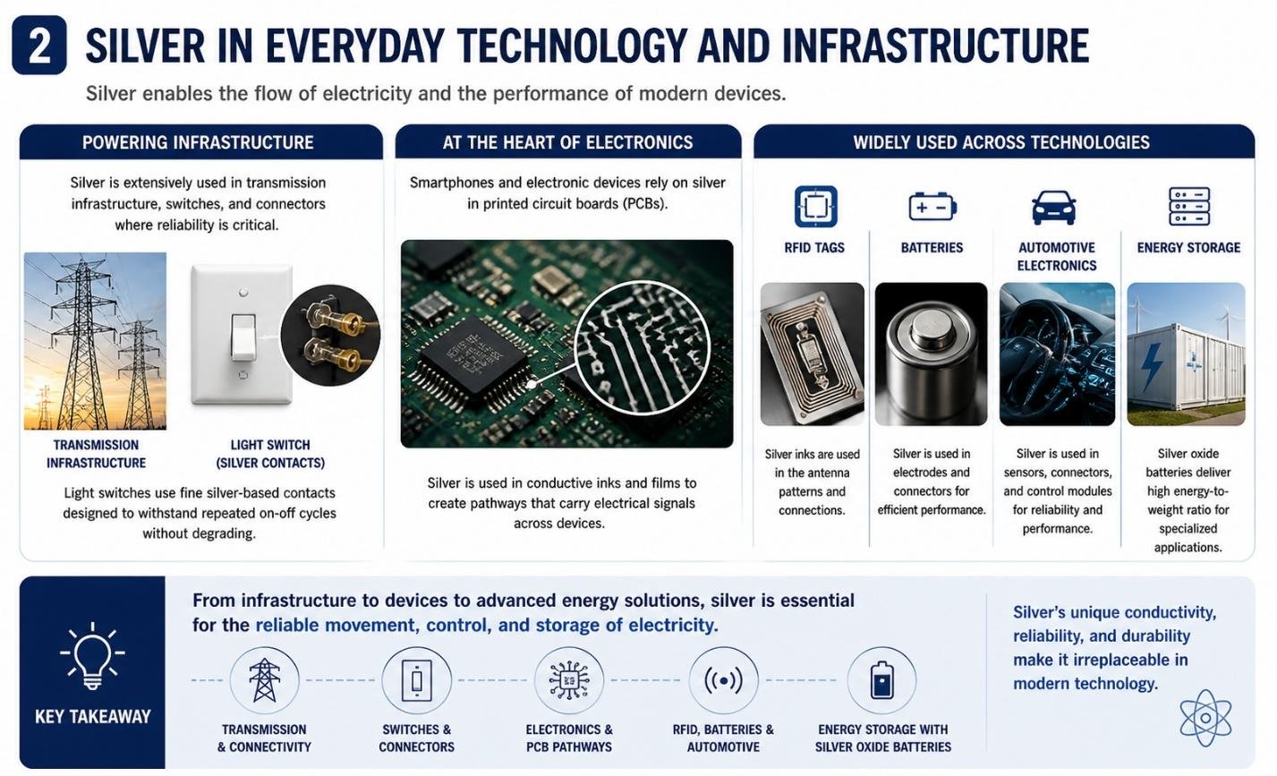 Infographic showing uses of silver in everyday technology and infrastructure, including transmission infrastructure, light switches, circuit boards, RFID tags, batteries, automotive electronics, and energy storage.