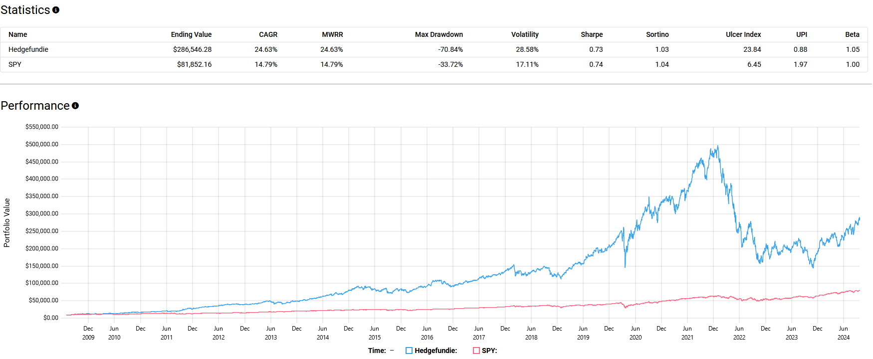 Performance comparison chart and statistical analysis of Hedgefundi and SPY from 2009 to 2024, highlighting the sharp growth and higher volatility of Hedgefundi compared to the steady growth of SPY.