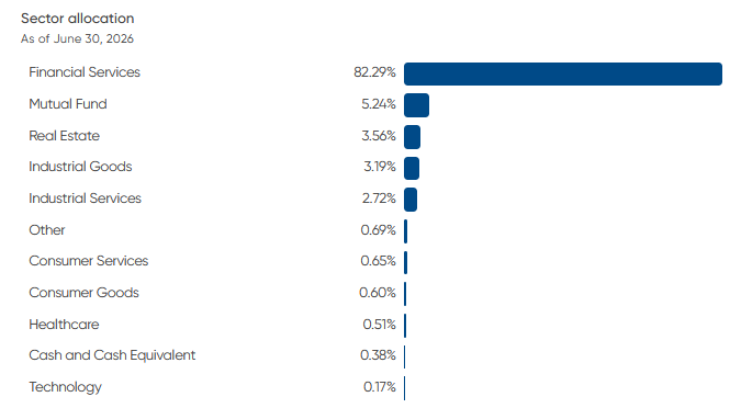 Bar chart showing NBI Global Private Equity ETF (NGPE) sector allocation as of June 30, 2026, led by financial services at 82.29%, followed by mutual funds, real estate, industrial goods, and industrial services.