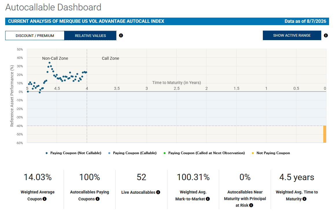 Autocallable dashboard for the MerQube US Vol Advantage Autocall Index as of August 7, 2026, showing relative values by reference asset performance and time to maturity, plus weighted average coupon, live autocallables, mark-to-market, and weighted average time to maturity.