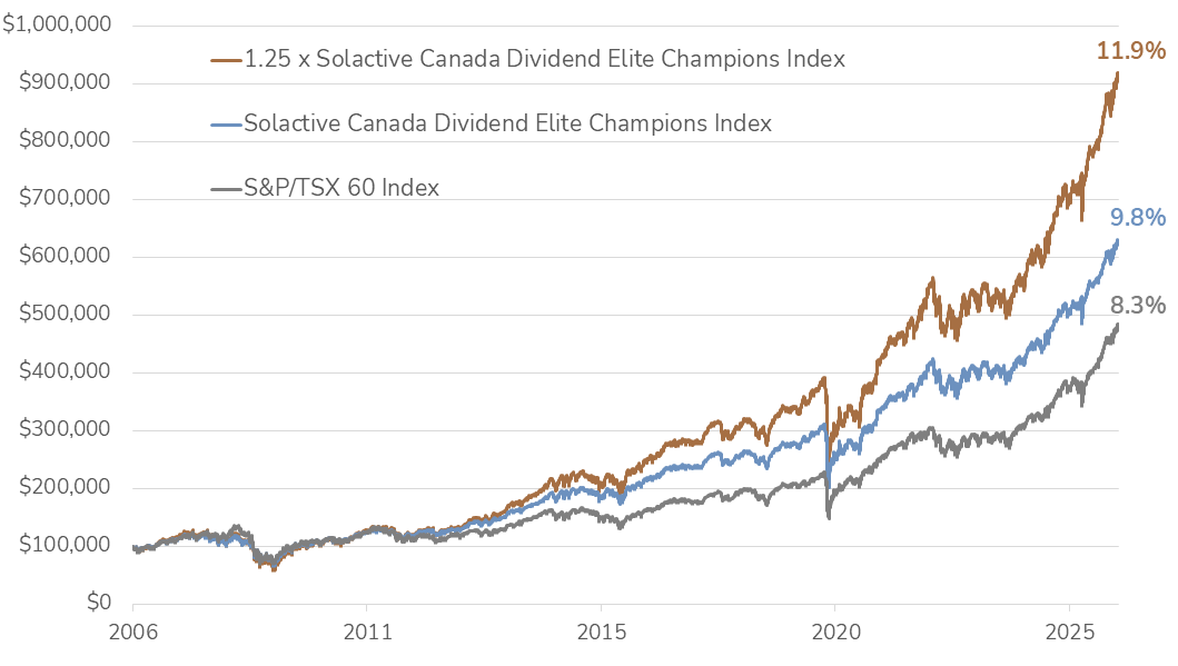 Performance chart comparing a 1.25x leveraged Canadian dividend champions index, the unleveraged index, and the S&P/TSX 60.