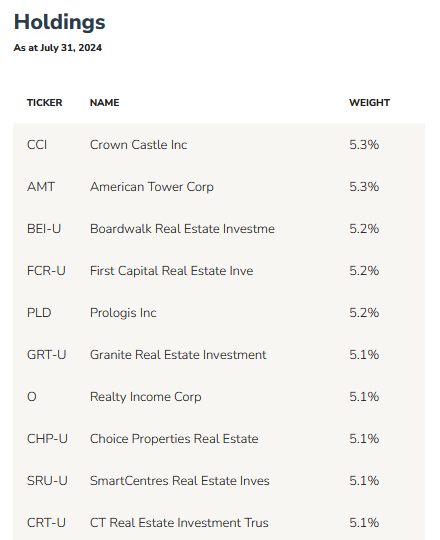 A table listing additional top holdings in the real estate sector as of July 31, 2024. It includes company tickers, names, and their respective portfolio weights, with Crown Castle Inc at 5.3% and CT Real Estate Investment Trust at 5.1%.