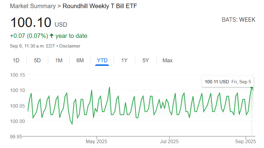 Google Finance YTD price chart for WEEK showing sawtooth pattern around $100.