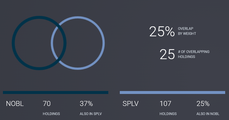 Venn-style ETF overlap graphic comparing NOBL and SPLV, showing 25% overlap by weight, 25 overlapping holdings, 70 NOBL holdings, 107 SPLV holdings, 37% of NOBL also in SPLV, and 25% of SPLV also in NOBL.