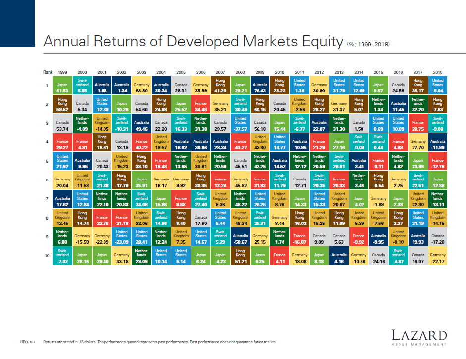 Heatmap of annual returns for developed markets equity over multiple decades (Lazard)