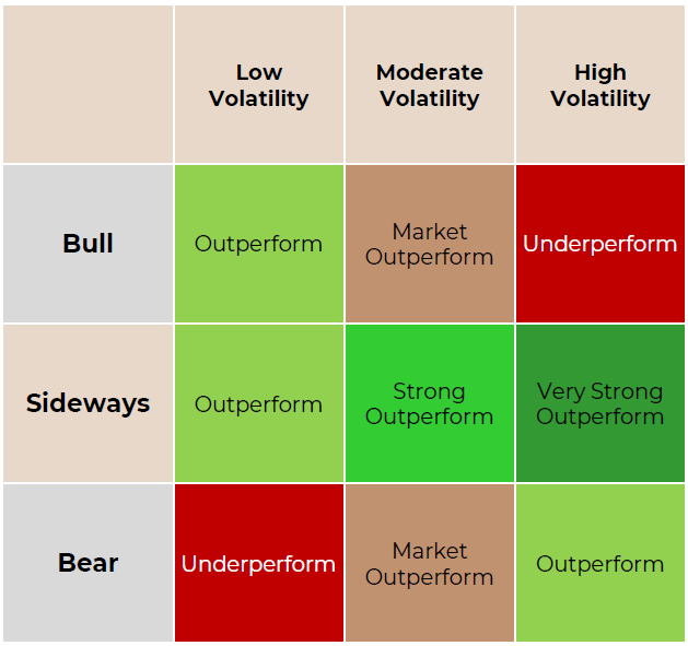 A colored grid showing market performance outcomes based on market conditions (Bull, Sideways, Bear) across different levels of volatility (Low, Moderate, High). Each cell indicates whether an investment would Outperform, Underperform, or Strongly Outperform relative to market conditions.