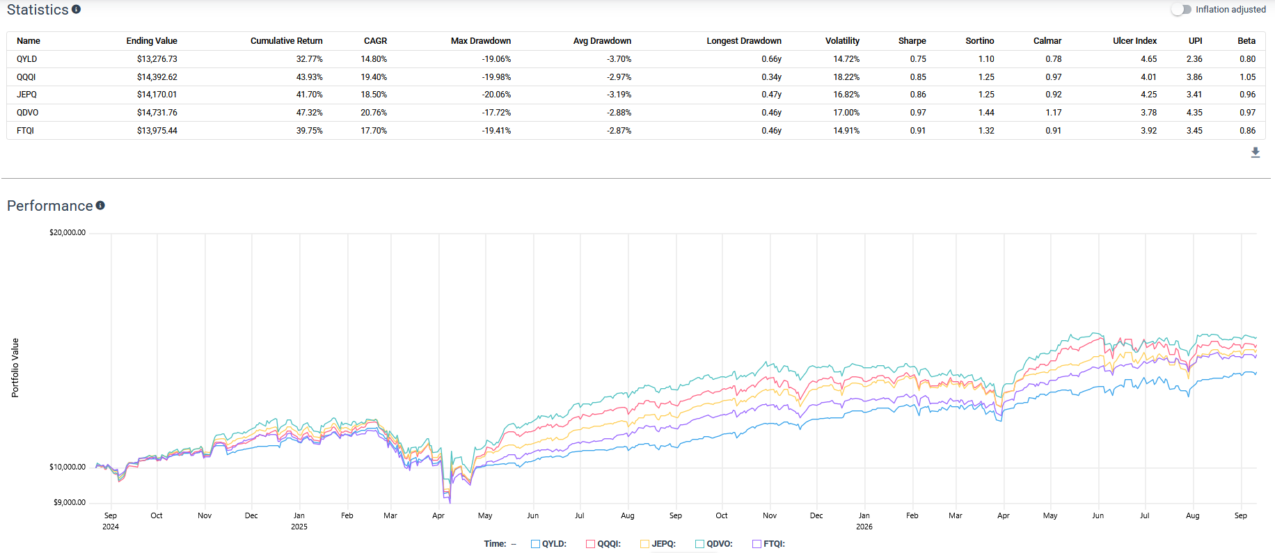 Backtest image with a statistics table and performance line chart comparing covered call ETFs QYLD, QQQI, JEPQ, QDVO, and FTQI from September 2024 to September 2026. Cumulative returns range from 32.77% for QYLD to 47.32% for QDVO, with the table also showing CAGR, drawdowns, volatility, Sharpe ratio, Sortino ratio, and beta.