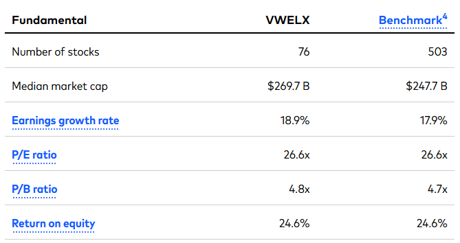 Comparison table showing fundamental metrics like number of stocks, median market cap, and earnings growth rate for VWELX and its benchmark.