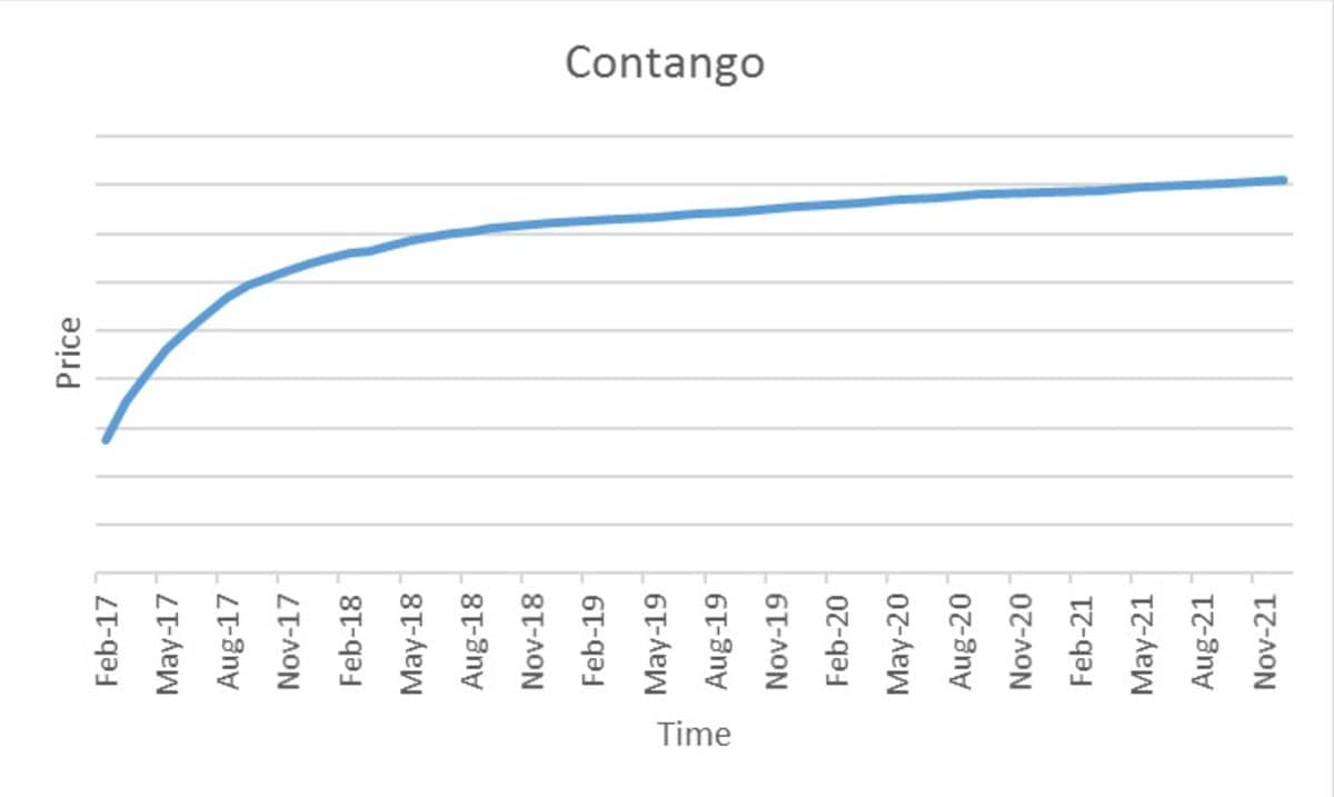 Line chart illustrating a commodity futures contango curve, with prices rising across later contract dates from February 2017 to November 2021.