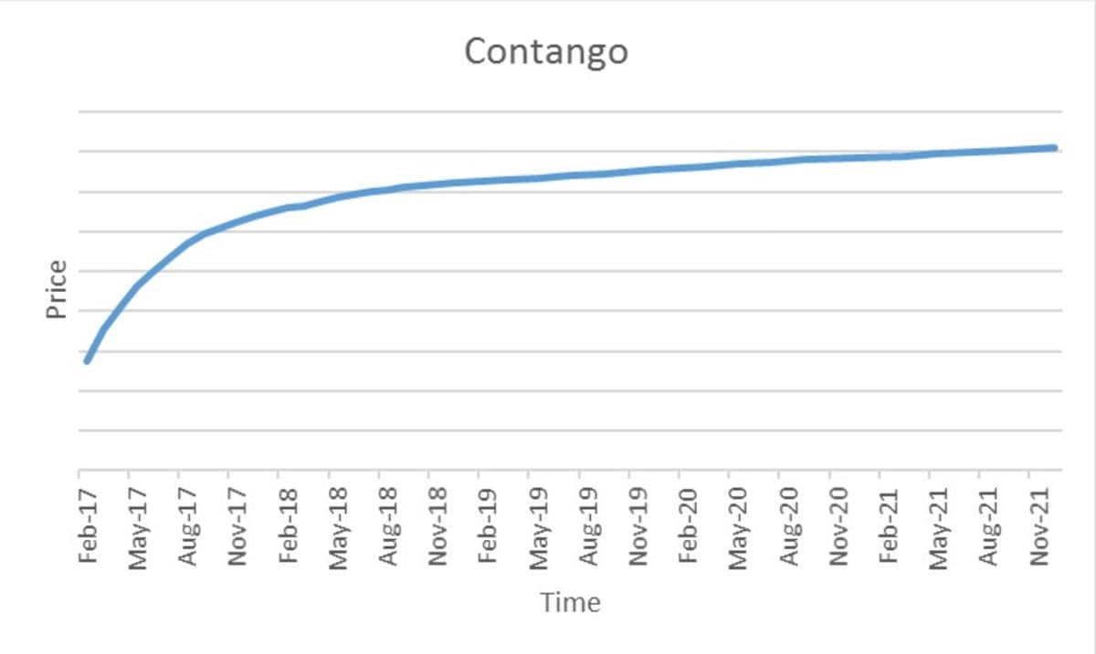 Line chart illustrating a commodity futures contango curve, with prices rising across later contract dates from February 2017 to November 2021.