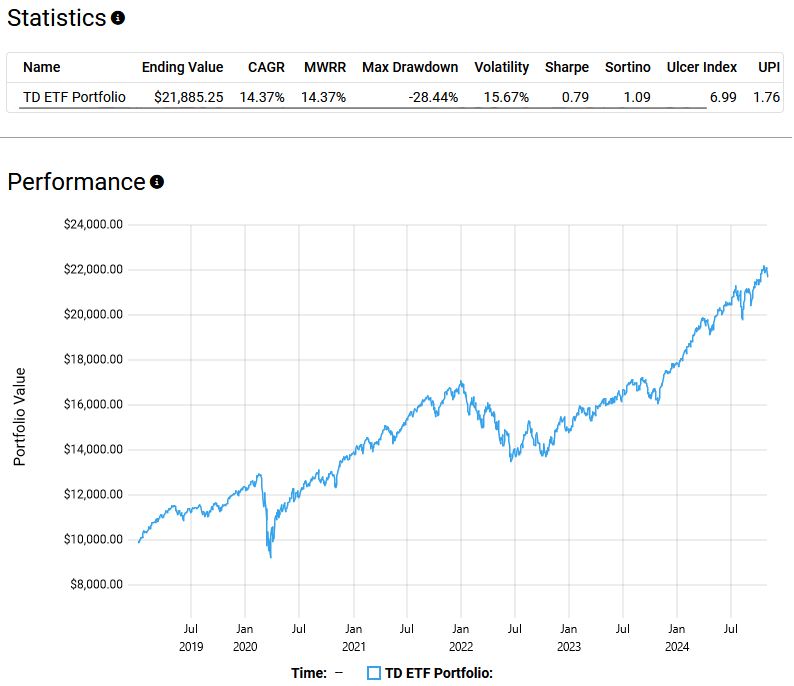 Performance graph and statistics for the TD ETF Portfolio from 2019 to 2024, showing portfolio value, CAGR, max drawdown, volatility, and other financial metrics.