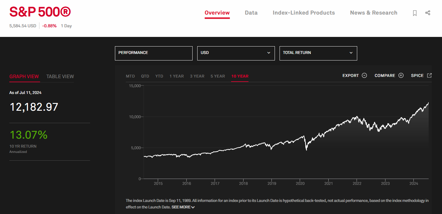 A graph view of the S&P 500 performance as of July 11, 2024. The index value is 12,182.97 with a 10-year annualized return of 13.07%. The graph shows the growth of the S&P 500 index over 10 years.