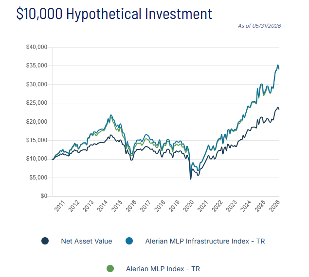 Line chart of a $10,000 hypothetical investment comparing AMLP net asset value with the Alerian MLP Infrastructure Index Total Return and Alerian MLP Index Total Return from 2011 to 2026.