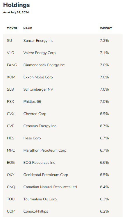 A table listing the top holdings in the energy sector as of July 31, 2024. It includes company tickers, names, and their respective portfolio weights, with Suncor Energy Inc at 7.2% and ConocoPhillips at 6.2%.