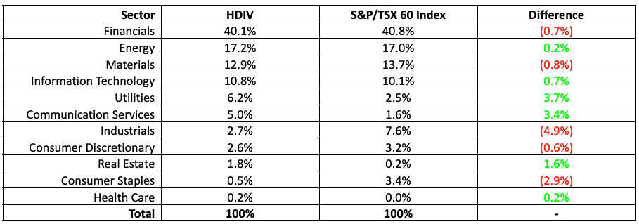 Sector allocation table comparing HDIV with the S&P/TSX 60 Index. HDIV has higher weights in utilities by 3.7 percentage points, communication services by 3.4 points, and real estate by 1.6 points, while holding less in industrials by 4.9 points and consumer staples by 2.9 points.