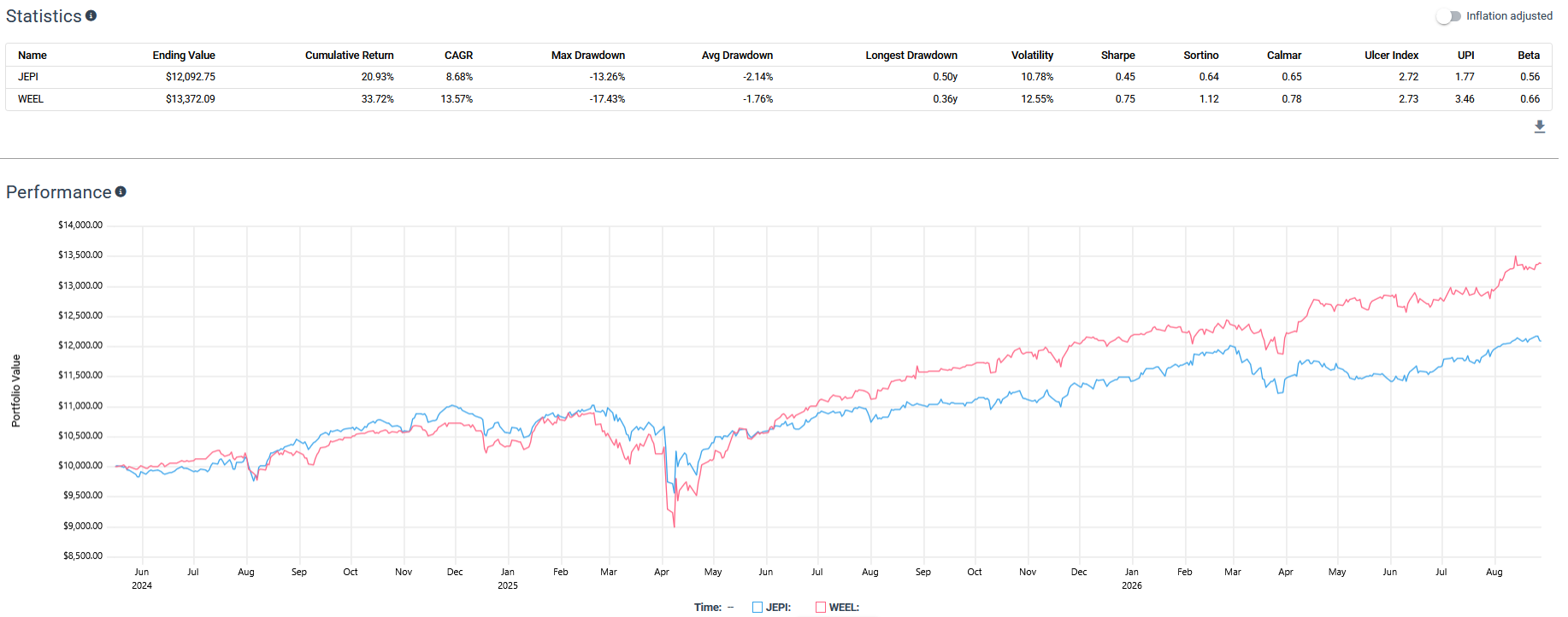 Backtest image with a statistics table and performance line chart comparing JEPI and WEEL from June 2024 to August 2026, including ending value, cumulative return, CAGR, maximum drawdown, volatility, Sharpe ratio, Sortino ratio, and beta.