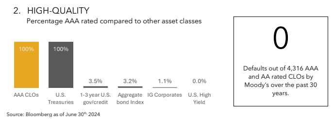Comparison of AAA CLOs with other asset classes as of June 30, 2024, showing 100% AAA ratings for CLOs and U.S. Treasuries. Highlights zero defaults out of 4,316 AAA and AA-rated CLOs over the past 30 years.