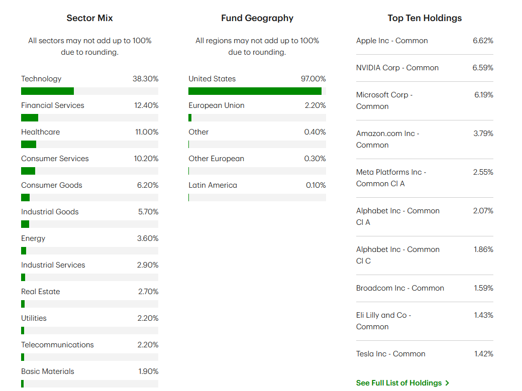 Breakdown of sector mix, fund geography, and top ten holdings for a U.S.-based ETF. Technology holds the largest sector share at 38.30%, with 97.00% of the fund invested in the United States. Top holdings include Apple Inc., NVIDIA Corp, and Microsoft Corp.