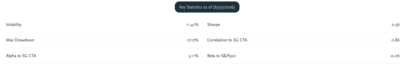 Key statistics for the iMGP DBi Managed Futures Strategy ETF (DBMF) as of June 30, 2026: volatility 11.41%, max drawdown -17.17%, Sharpe ratio 0.56, alpha to the SG CTA Index 3.11%, correlation to the SG CTA Index 0.86 and beta to the S&P 500 of -0.06.