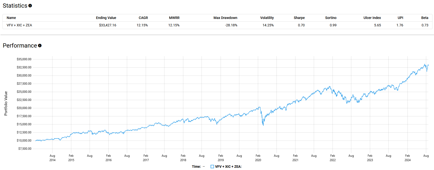 Statistics and performance line chart of an investment fund showing steady growth in portfolio value over time from 2014 to 2024, alongside metrics like CAGR and volatility