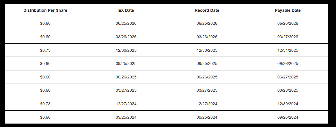 Distribution history table showing WEEL quarterly distributions per share from September 2024 through June 2026, with ex dates, record dates, and payable dates.