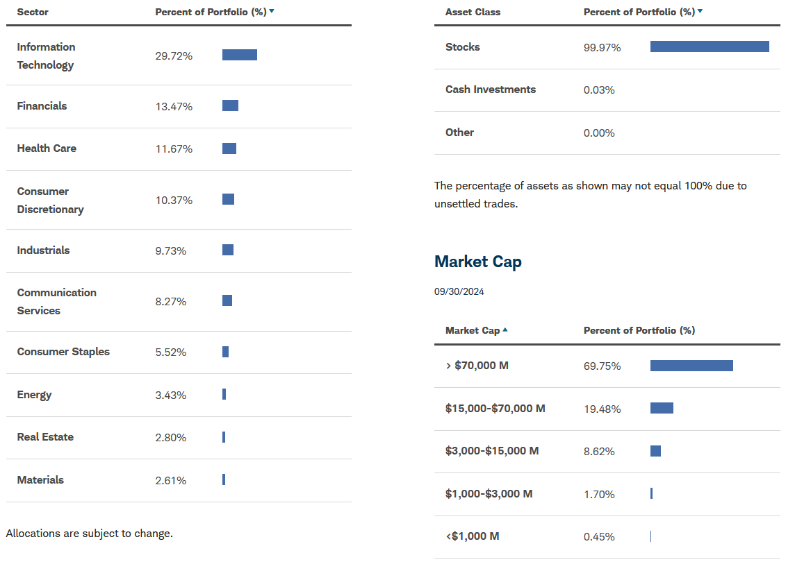 Breakdown of sector allocation, asset class, and market cap for a portfolio as of September 30, 2024. Information Technology leads sector allocation at 29.72%, with 99.97% of assets in stocks and a majority in large-cap companies over $70 billion.