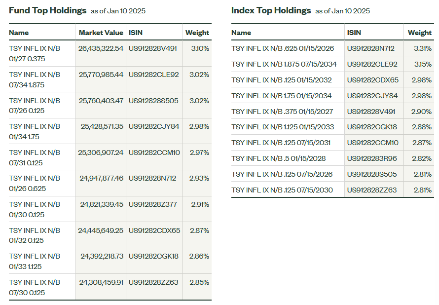 Top Holdings comparison for Fund and Index as of January 10, 2025. Detailed breakdown includes Treasury Inflation-Protected Securities (TIPS) with ISINs, weights, and market values for holdings like TSY INFL IX N/B 0.625% maturing in 2026 and others across varying maturity dates