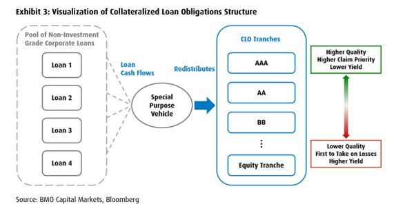 Visualization of Collateralized Loan Obligations (CLO) structure showing a pool of non-investment grade corporate loans being redistributed through a special purpose vehicle into CLO tranches, including AAA, AA, BB, and equity tranches. Higher-quality tranches have lower yields and higher claim priority.