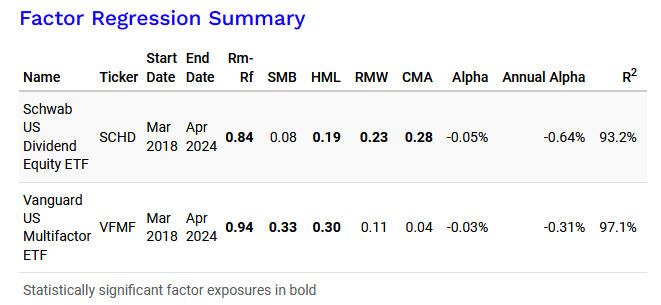 Table displaying factor regression summary for Schwab US Dividend Equity ETF and Vanguard US Multifactor ETF from March 2018 to April 2024. Shows Rm-Rf, SMB, HML, RMW, CMA, Alpha, Annual Alpha, and R-squared values with statistically significant exposures highlighted in bold.