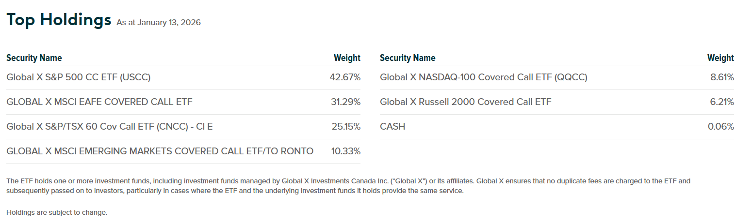 Table showing top holdings and weights for the Global X Enhanced All-Equity Asset Allocation Covered Call ETF (EQCL) as of January 11, 2026.