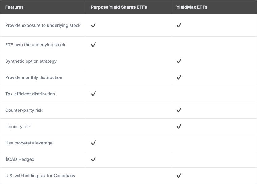 A comparison table showcasing features of Purpose Yield Shares ETFs versus YieldMax ETFs. Rows include features such as providing exposure to the underlying stock, ETF owning the stock, synthetic option strategy, monthly distribution, tax-efficient distribution, counterparty risk, liquidity risk, moderate leverage usage, CAD hedging, and U.S. withholding tax for Canadians. Checkmarks indicate which ETF type supports each feature, highlighting differences and overlaps.