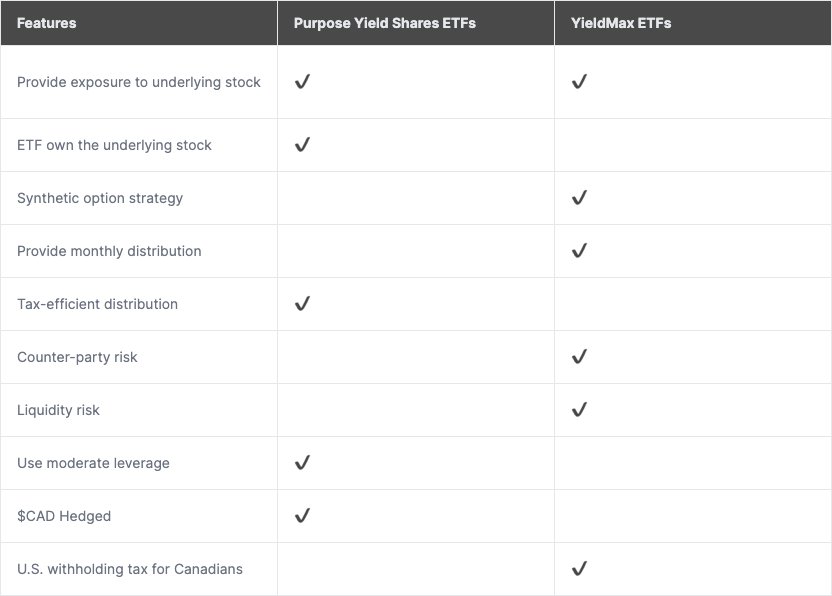 A comparison table showcasing features of Purpose Yield Shares ETFs versus YieldMax ETFs. Rows include features such as providing exposure to the underlying stock, ETF owning the stock, synthetic option strategy, monthly distribution, tax-efficient distribution, counterparty risk, liquidity risk, moderate leverage usage, CAD hedging, and U.S. withholding tax for Canadians. Checkmarks indicate which ETF type supports each feature, highlighting differences and overlaps.