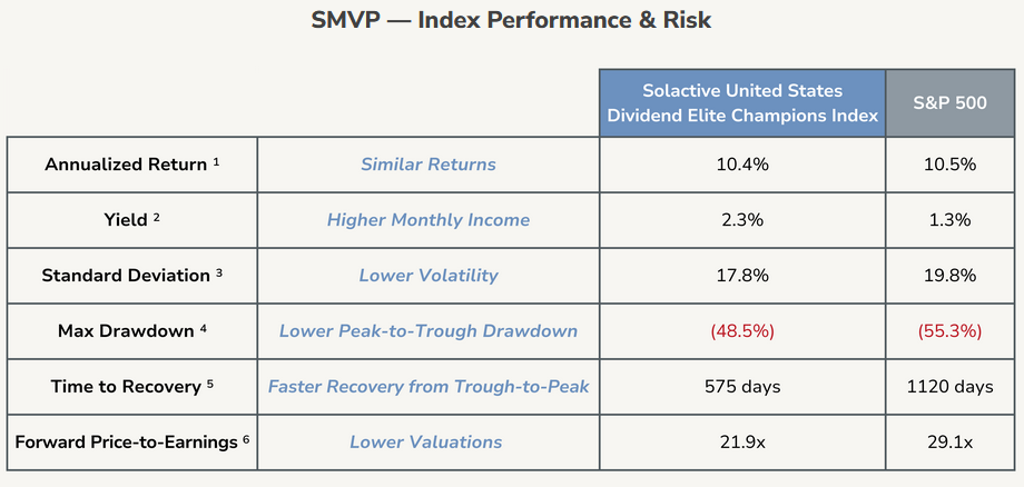 Table comparing the performance and risk metrics of the Solactive United States Dividend Elite Champions Index and the S&P 500, highlighting returns, yield, volatility, drawdowns, recovery time, and valuations.
