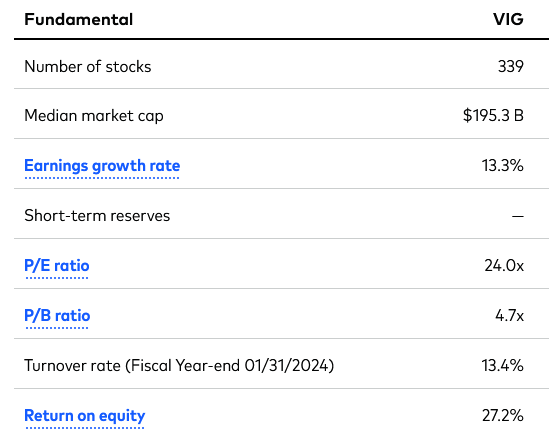 A table showing the fundamental data of the Vanguard Dividend Appreciation ETF (VIG), including the number of stocks, median market cap, earnings growth rate, P/E ratio, P/B ratio, turnover rate, and return on equity.