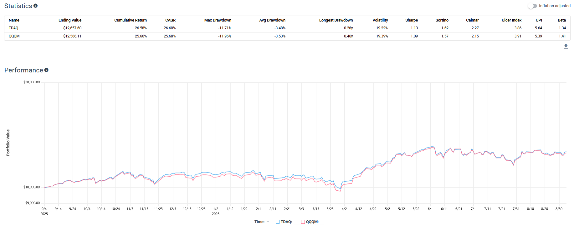 Backtest image with a statistics table and performance line chart comparing TDAQ and QQQM from September 2025 to September 2026, showing ending value, cumulative return, CAGR, maximum drawdown, volatility, Sharpe ratio, Sortino ratio, and beta.