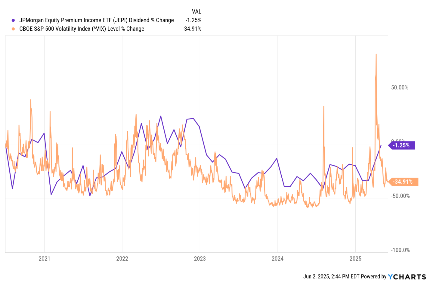 Chart comparing the percentage change in JEPI’s dividend payouts with the VIX index level change from 2021 to 2025, highlighting a -1.25% dividend change and -34.91% drop in volatility.