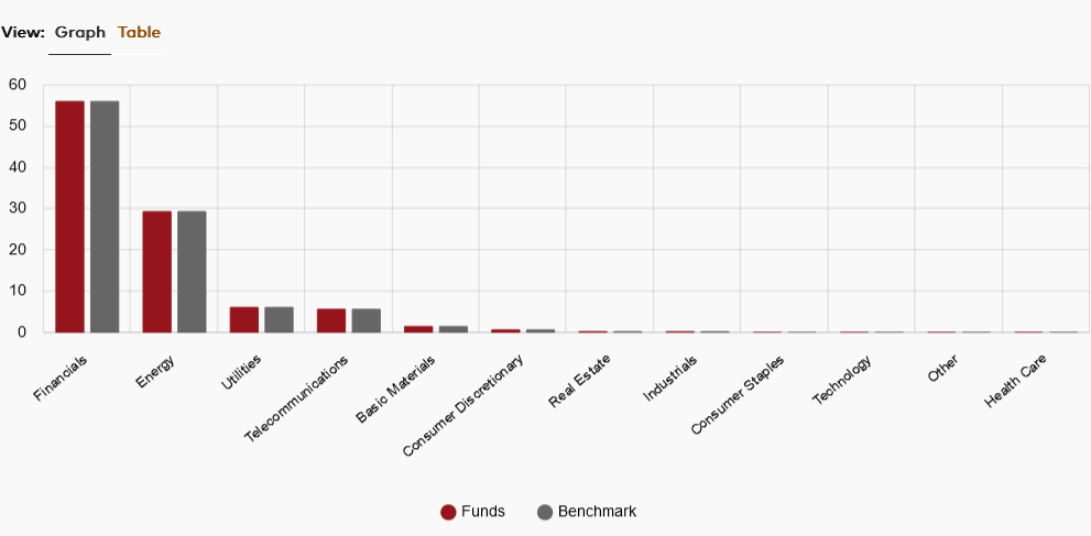 Bar chart comparing sector allocation between Funds (in red) and Benchmark (in gray). The largest sectors include Financials and Energy, while sectors such as Telecommunications, Real Estate, and Consumer Staples have much smaller allocations.