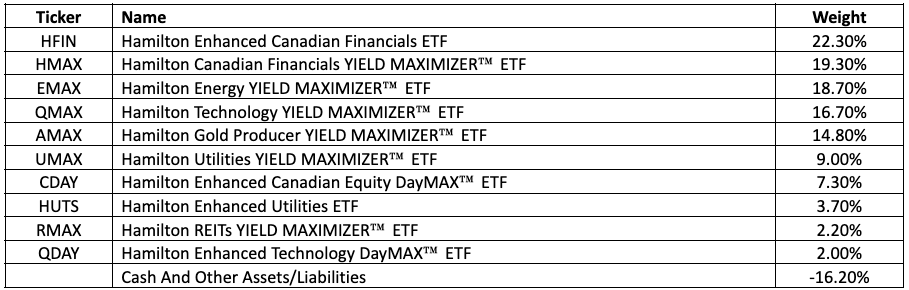 HDIV portfolio holdings table showing ticker, fund name, and portfolio weight. Largest positions include HFIN at 22.30%, HMAX at 19.30%, EMAX at 18.70%, QMAX at 16.70%, and AMAX at 14.80%, with cash and other assets and liabilities at negative 16.20%.