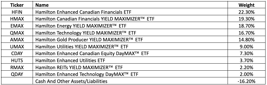 HDIV portfolio holdings table showing ticker, fund name, and portfolio weight. Largest positions include HFIN at 22.30%, HMAX at 19.30%, EMAX at 18.70%, QMAX at 16.70%, and AMAX at 14.80%, with cash and other assets and liabilities at negative 16.20%.