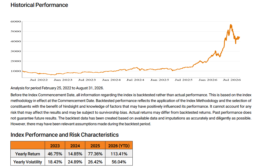 Historical performance chart for the Mirae Asset Asia Semiconductor Index from February 25, 2022 to August 31, 2026, with annual return and volatility figures; 2026 year-to-date return is 113.41% with 56.04% volatility.