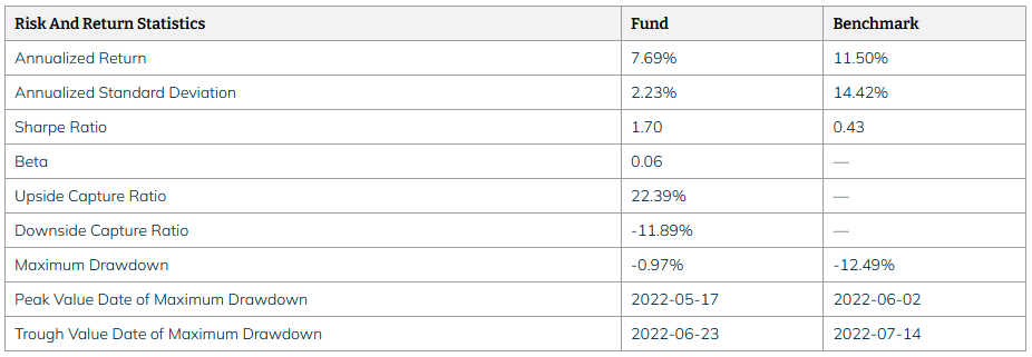 Risk and return statistics for another fund compared to its benchmark. Shows metrics like annualized return, Sharpe ratio, beta, upside and downside capture ratios, maximum drawdown, and key dates.