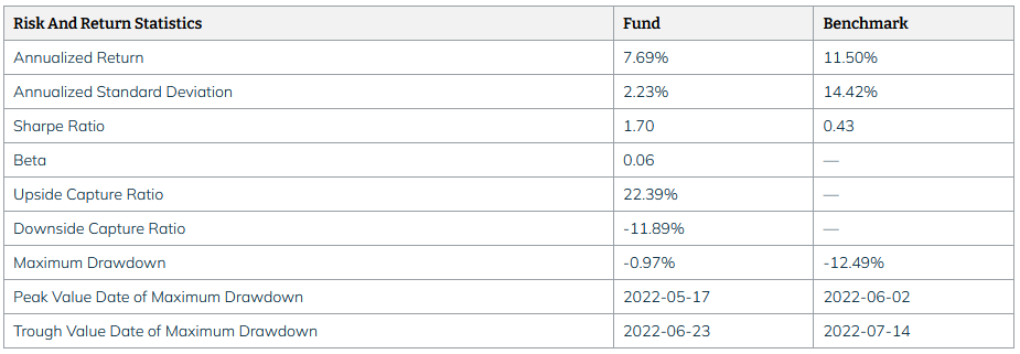 Risk and return statistics for another fund compared to its benchmark. Shows metrics like annualized return, Sharpe ratio, beta, upside and downside capture ratios, maximum drawdown, and key dates.
