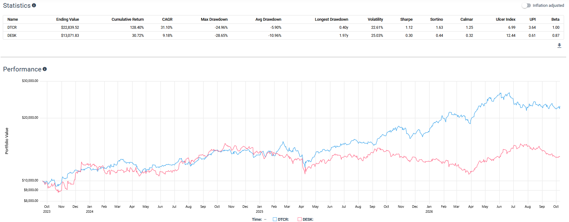 Testfolio backtest of $10,000 invested in DTCR vs. DESK from October 2023 to October 2026. DTCR grew to $22,839.52 (31.10% CAGR, -24.96% max drawdown) while DESK reached $13,071.83 (9.18% CAGR, -28.65% max drawdown), with the two tracking closely until DTCR pulled ahead from mid-2025.