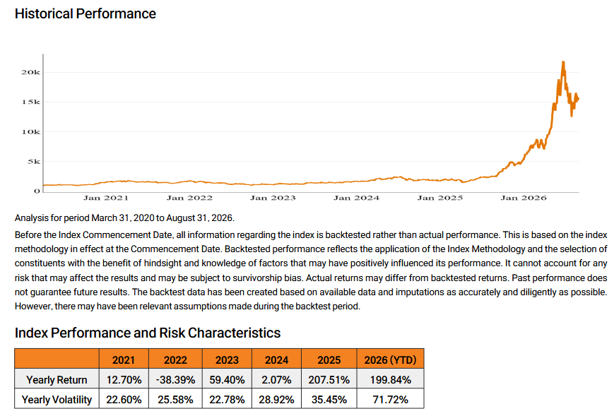Historical performance chart for the Mirae Asset Artificial Intelligence Memory Index from March 31, 2020 to August 31, 2026, with annual return and volatility figures; 2026 year-to-date return is 199.84% with 71.72% volatility.