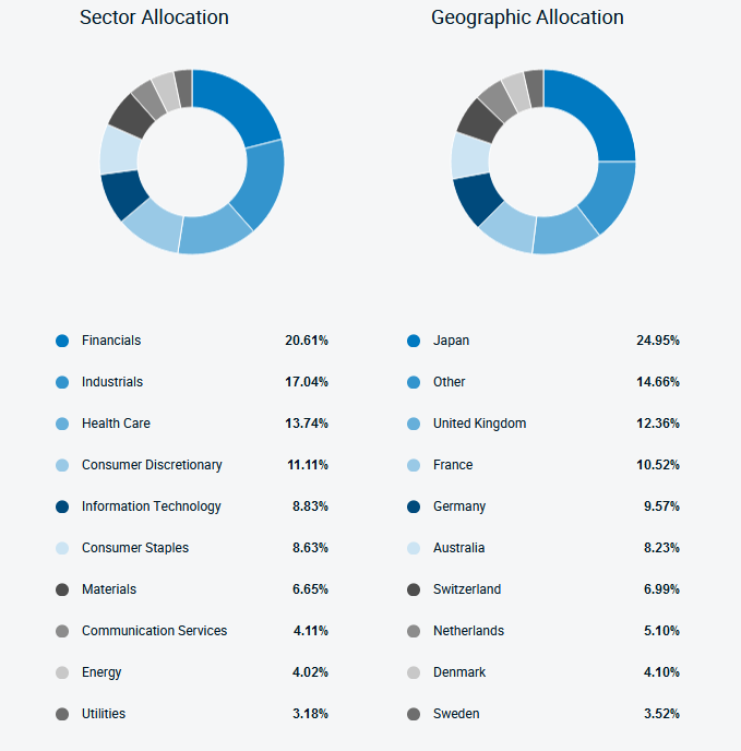 Pie charts showing sector and geographic allocation of an investment fund, with Financials being the largest sector and Japan the top geographic location.
