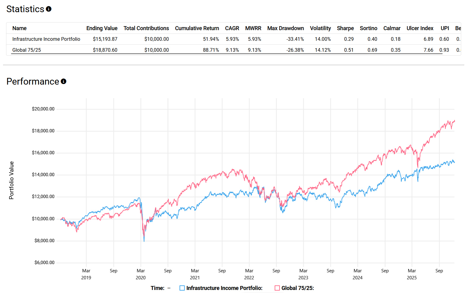 Drawdown chart comparing an infrastructure income ETF portfolio with a traditional global 75/25 portfolio, highlighting relative downside risk during market stress.