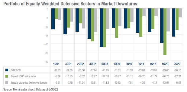 A bar chart comparing the performance of equally weighted defensive sectors, the S&P 500, and the Russell 1000 Value Index during various market downturns from 2001 to 2022. The table shows that defensive sectors outperformed both the S&P 500 and the Russell 1000 Value Index during these periods.