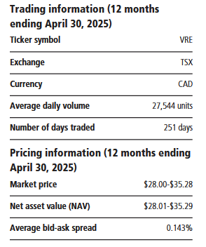 Trading and pricing information table for VRE showing ticker symbol, exchange, currency, average daily volume, market price range, NAV range, and average bid-ask spread for the 12 months ending April 30, 2025.