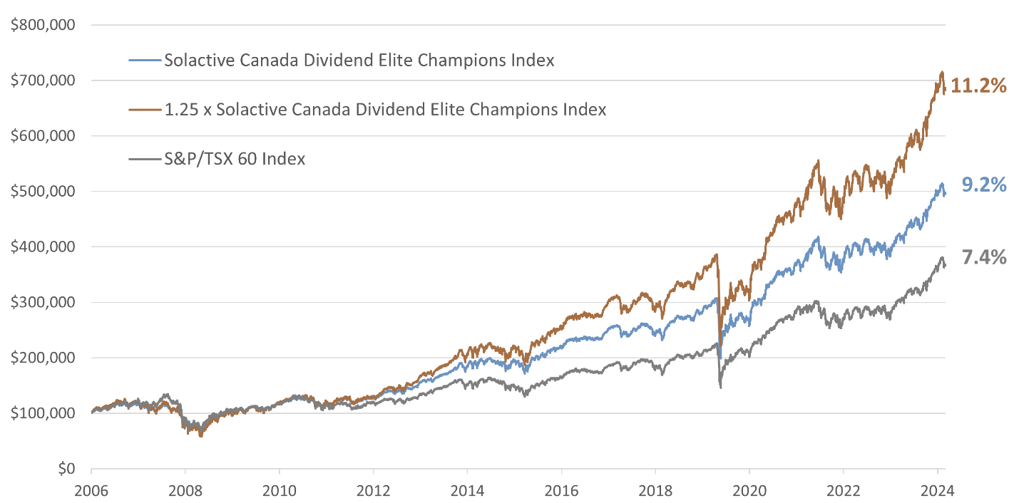 Chart comparing the performance of the Solactive Canada Dividend Elite Champions Index, a leveraged version of the index, and the S&P/TSX 60 Index from 2006 to 2024, showcasing annualized returns of 11.2%, 9.2%, and 7.4% respectively.