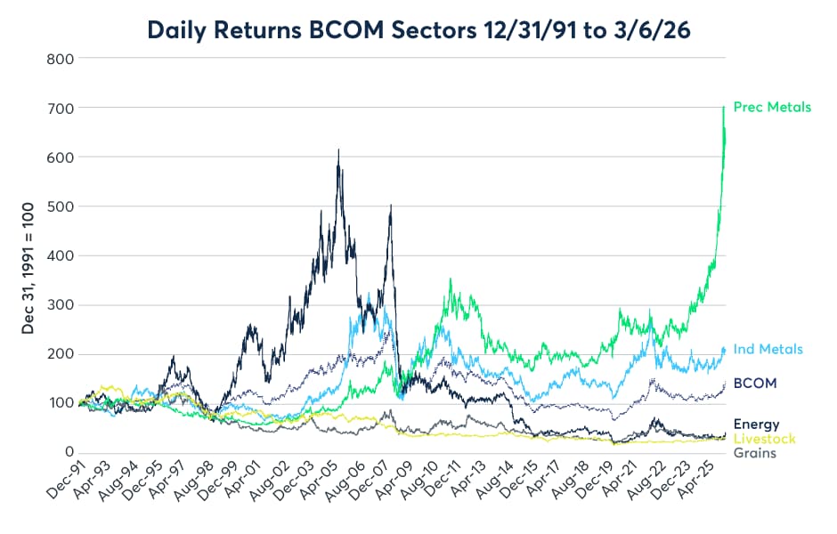 Line chart showing daily returns for BCOM commodity sectors from December 31, 1991 to March 6, 2026, including precious metals, industrial metals, energy, livestock, and grains.